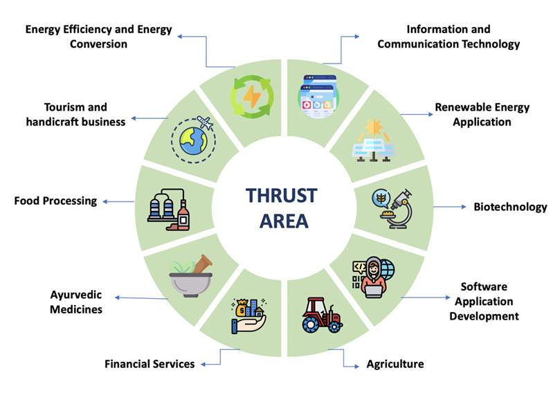 Thrust Area